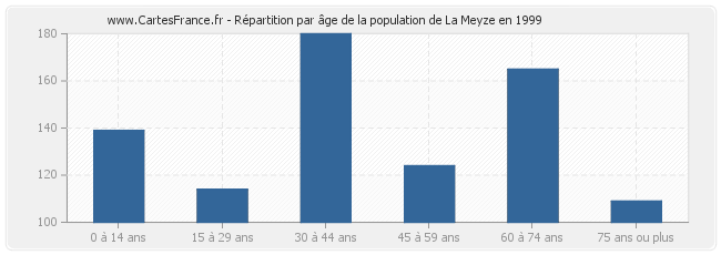 Répartition par âge de la population de La Meyze en 1999